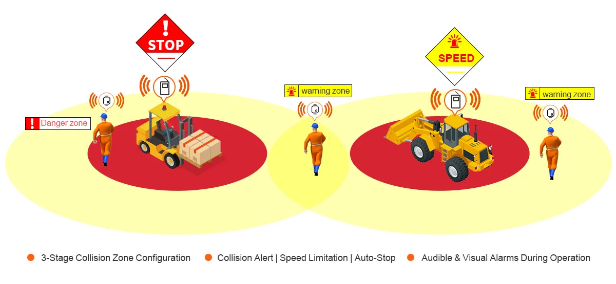 SF-112 three-zone UWB proximity warning diagram