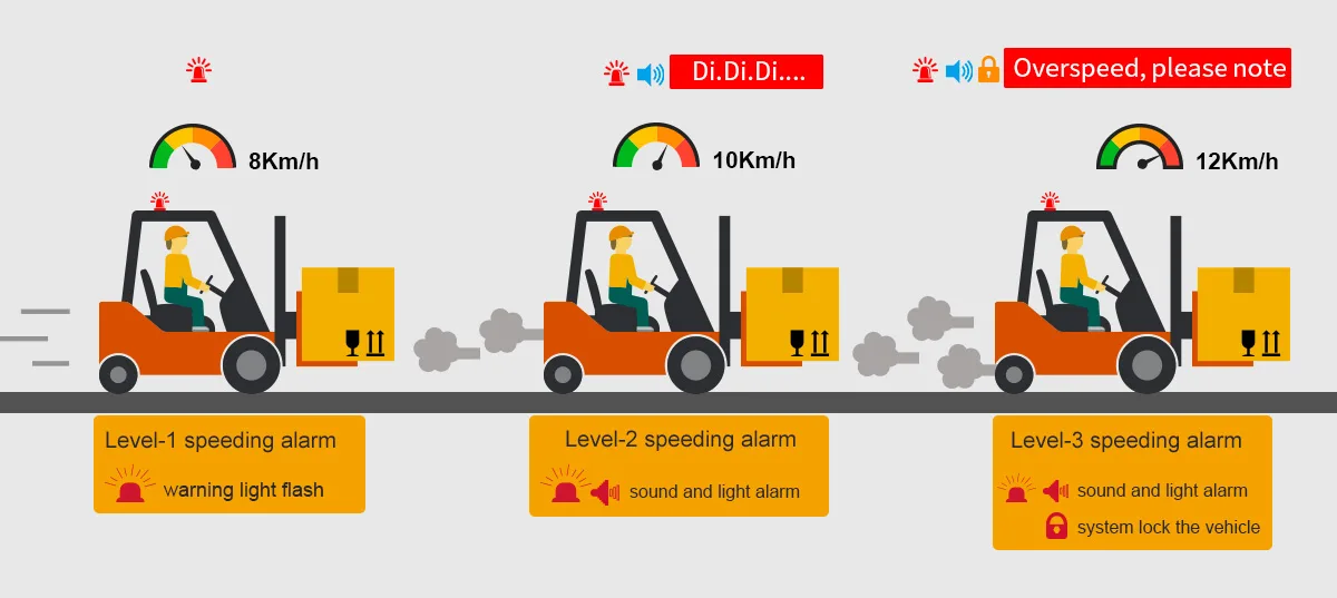 SF-102 forklift speed limiter three-level overspeed warning process
