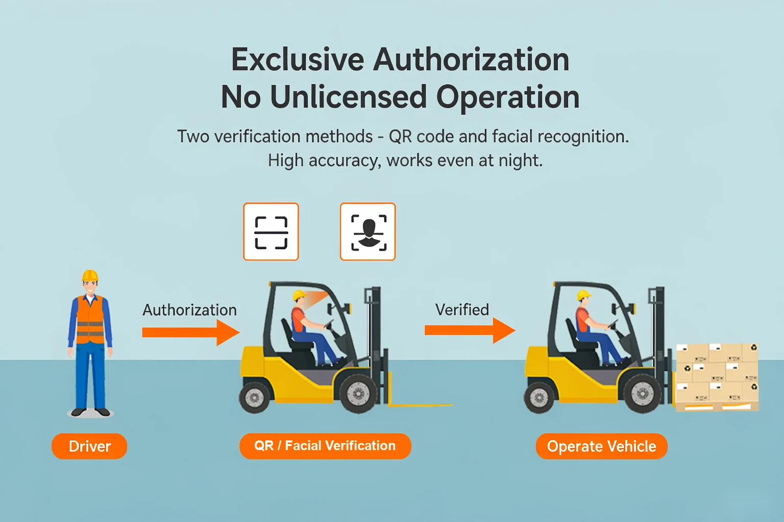 SF-152 driver authorization workflow from platform registration to vehicle operation